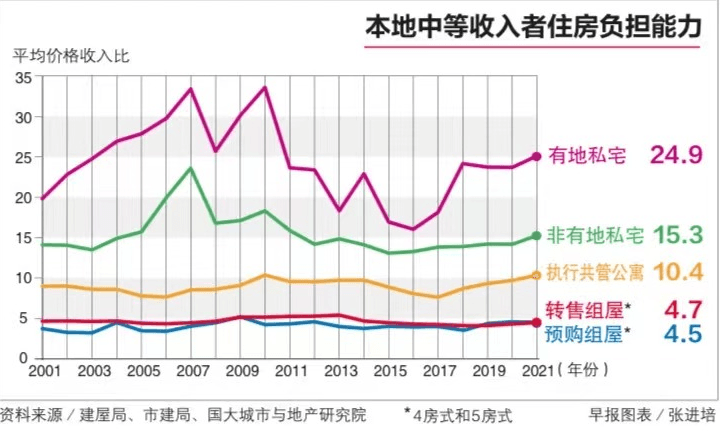 国大统计:约为10年来新高 私宅价格与中等家庭收入差距拉大