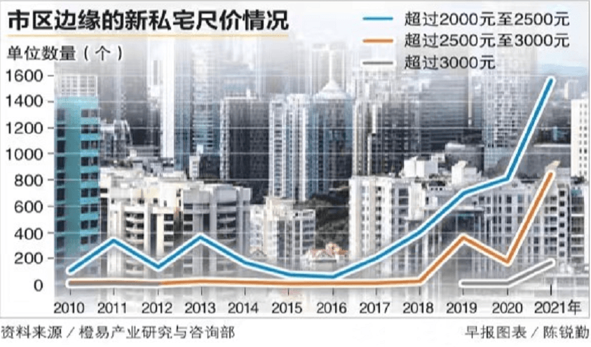 市区边缘私宅价格近期快速上升 甚至超越豪华私宅