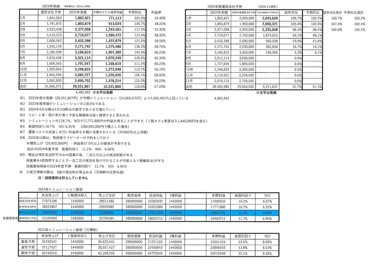年入140万！大阪难波3站黄金民宿+咖啡厅复合资产，10.6%高收益! TENGACHA 民宿酒店