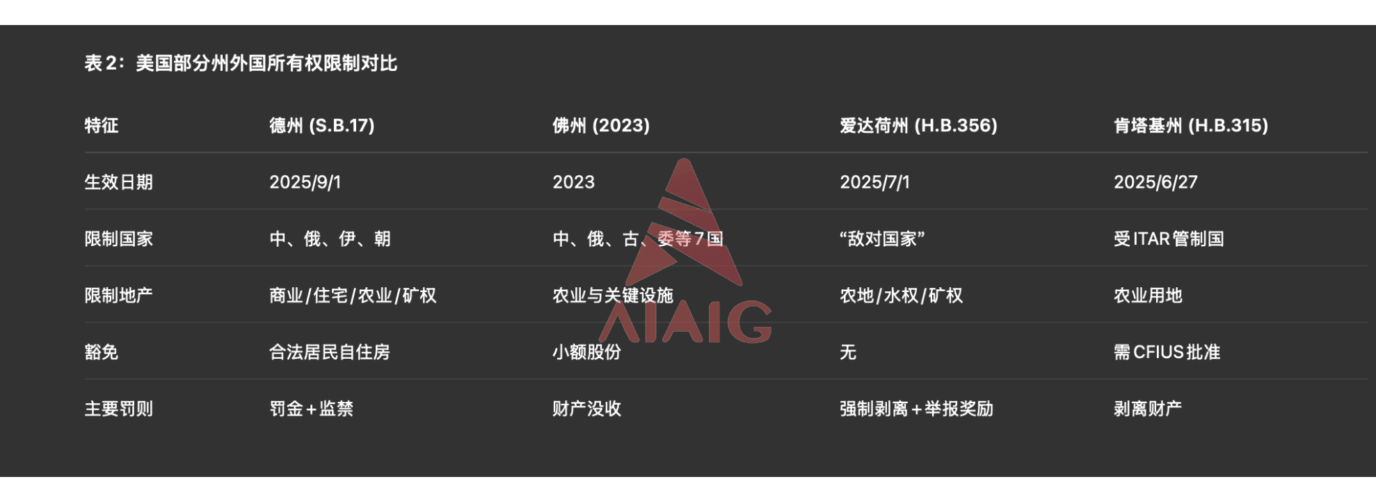 美国部分州外国所有权限制对比