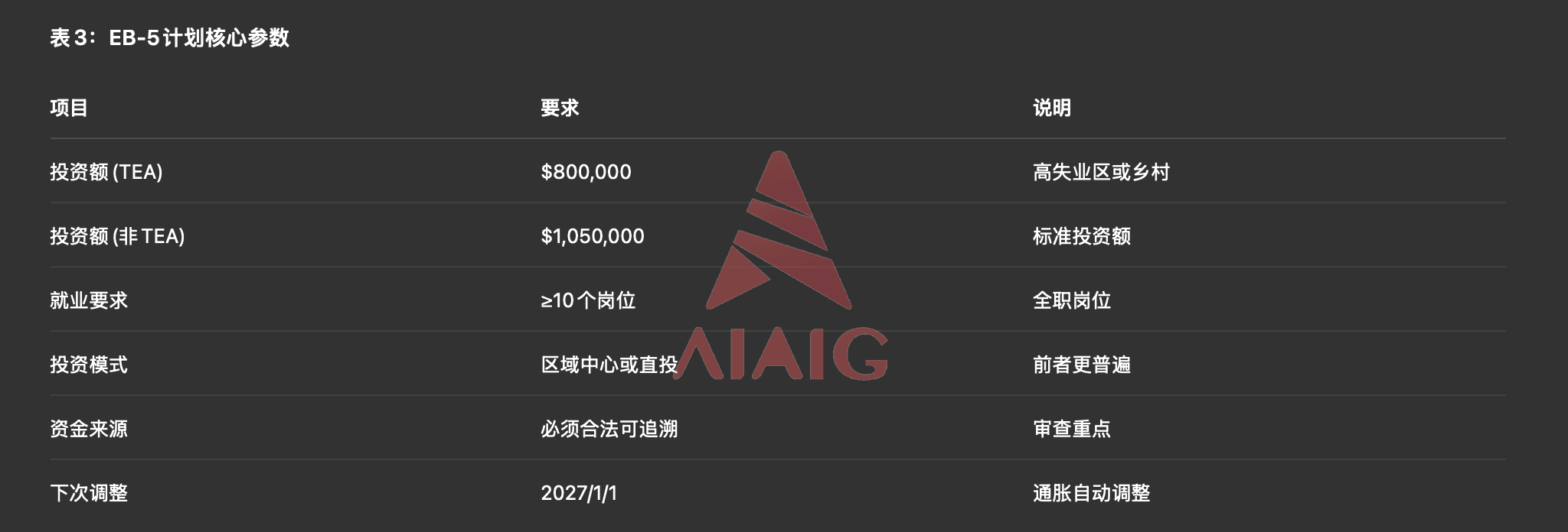 EB-5计划核心参数