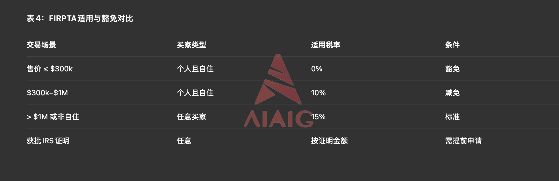 FIRPTA适用与豁免对比