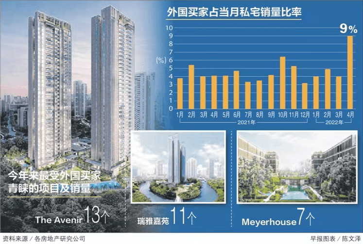 经四个月低潮外国买家重回新私宅市场