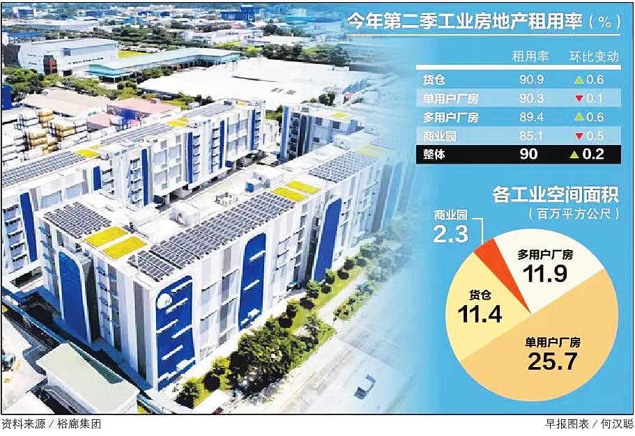 工业房地产价格与租金连续七个季度保持升势