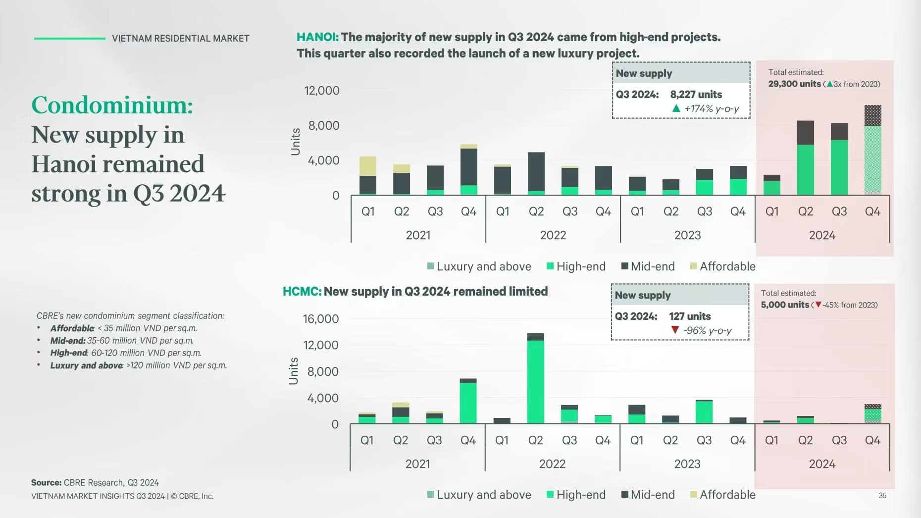 越南房产选择河内还是胡志明?越南房产2024年第三季度数据