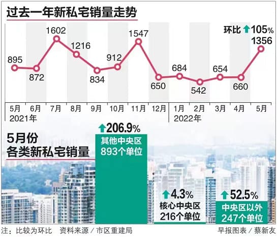 本地新私宅销量5月环比大增105%