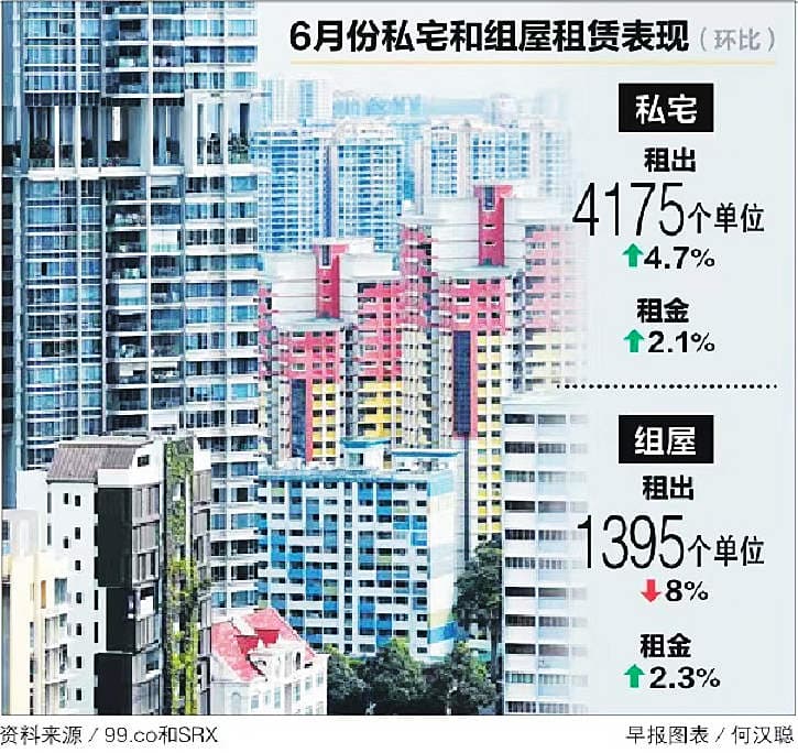 私宅租金连续18个月上扬 分析师料下半年涨势会持续