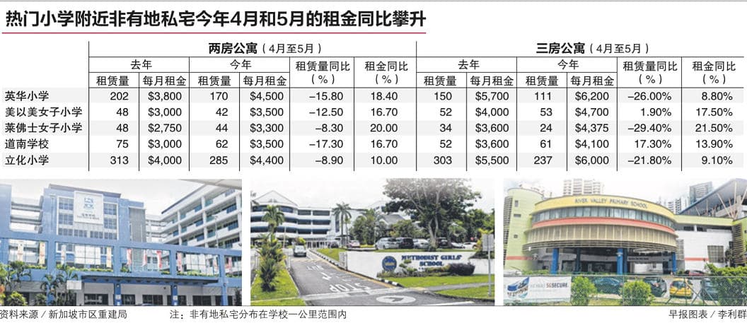 小一 报名改制 热门小学周边私宅租金攀升