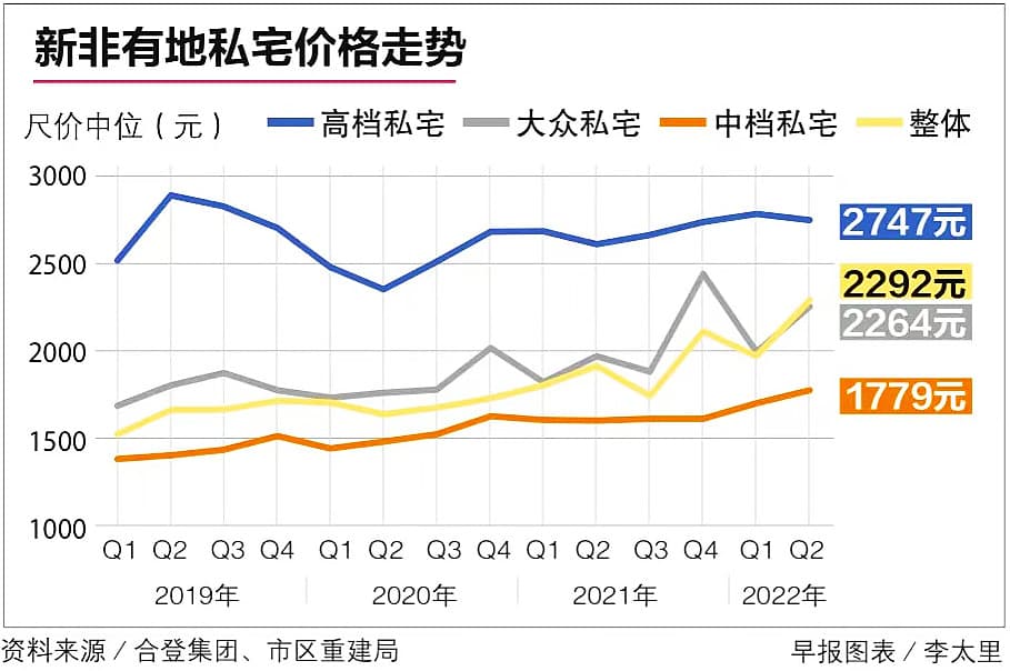 成本上扬需求强劲 2000元平均尺价将成大众化私宅常态
