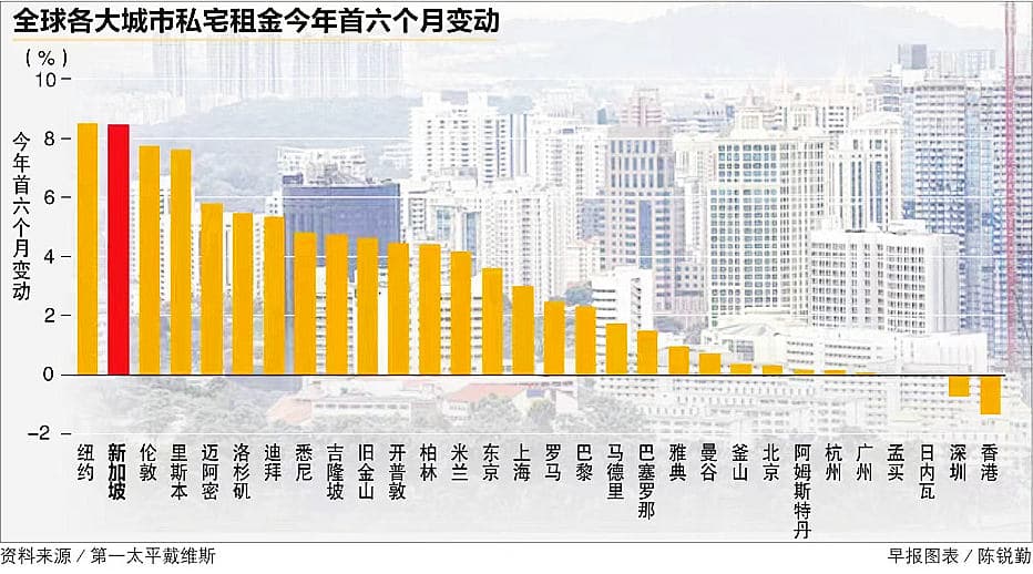 全球30城市优质住宅 上半年租金平均上扬3.1%