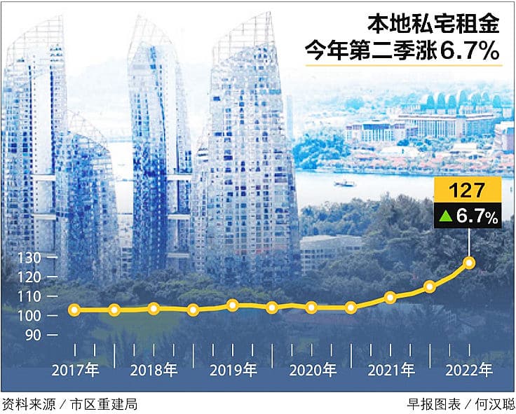 外国及本地人租房需求激增 私宅供不应求次季租金增幅升至6.7%