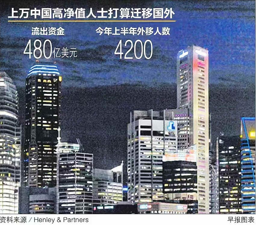 逾500中国高净值人士 拟今年带33亿余元迁移新加坡