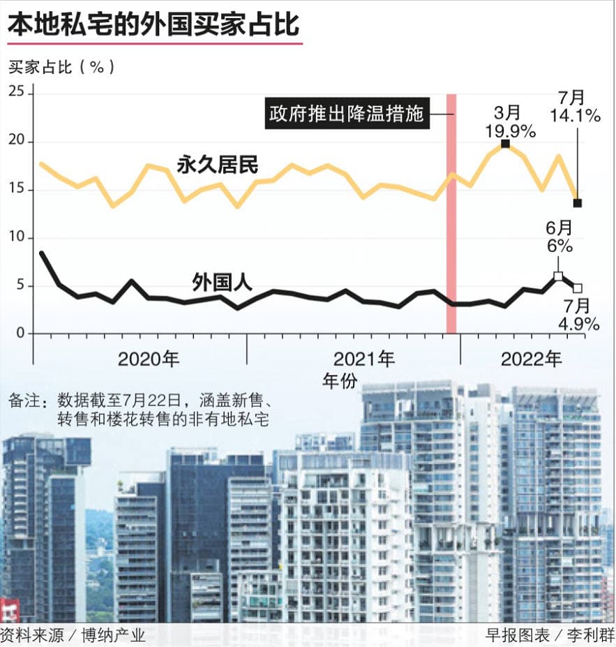 不受降温措施影响 外国人买新加坡私宅占比近期上扬
