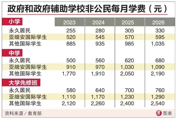 新加坡政府学校非新加坡公民的学费未来三年将逐年调高