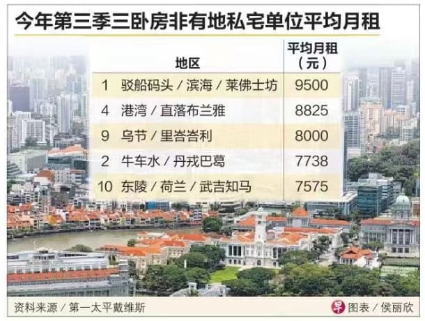 新加坡上半年增长势头强劲,公寓租金今年涨幅将达10%!