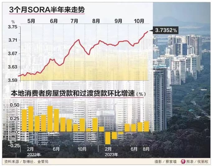 新加坡银行竞争激烈,部分房贷固定利率低于3%!
