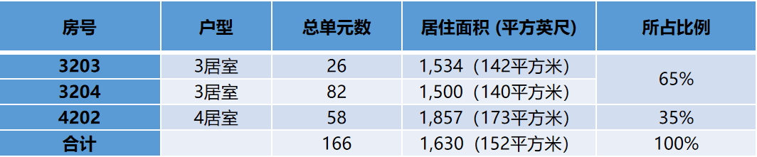 美国达拉斯 | 稳定收益5%!精装别墅 Ivy Wood