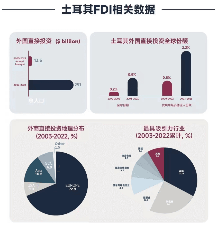 土耳其房产值得投资吗?透过数据看土耳其-—FDI