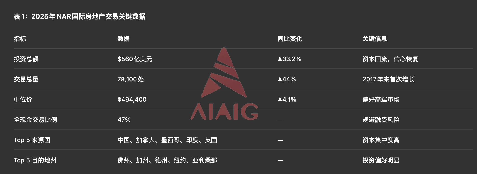 2025年NAR国际房地产交易关键数据